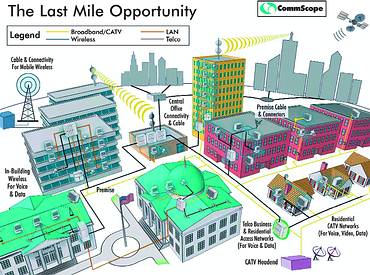 CommScope provides products for the last mile opportunity